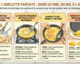 Guide illustré pour réussir une omelette à la plancha parfaite, de la préparation à la cuisson et au dressage.