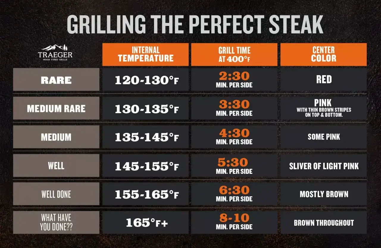 Tableau des températures idéales pour la cuisson d'un steak au barbecue, de saignant à bien cuit.